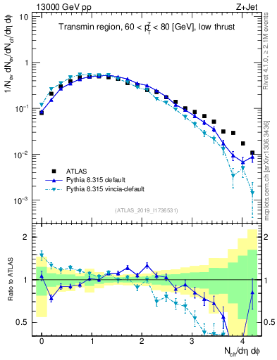 Plot of nch in 13000 GeV pp collisions
