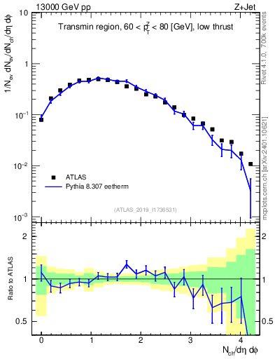 Plot of nch in 13000 GeV pp collisions