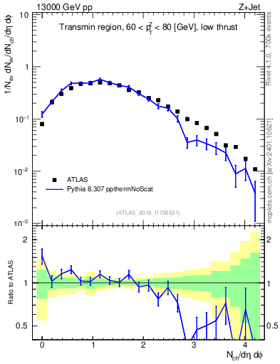 Plot of nch in 13000 GeV pp collisions