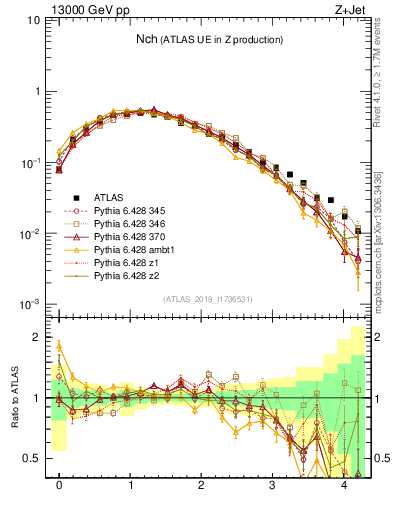 Plot of nch in 13000 GeV pp collisions