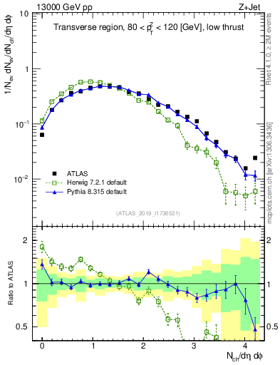 Plot of nch in 13000 GeV pp collisions
