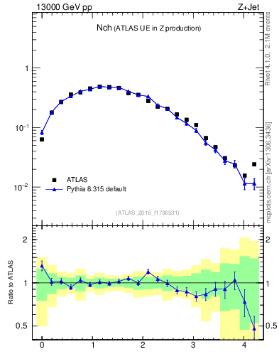 Plot of nch in 13000 GeV pp collisions