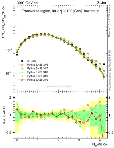 Plot of nch in 13000 GeV pp collisions