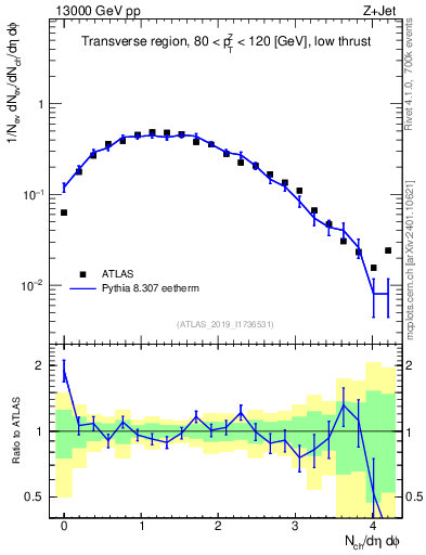 Plot of nch in 13000 GeV pp collisions