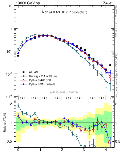 Plot of nch in 13000 GeV pp collisions