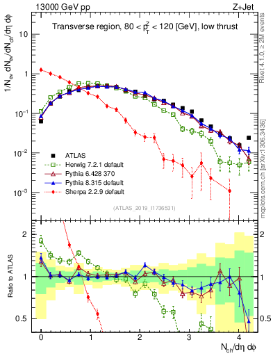 Plot of nch in 13000 GeV pp collisions