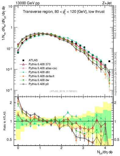Plot of nch in 13000 GeV pp collisions