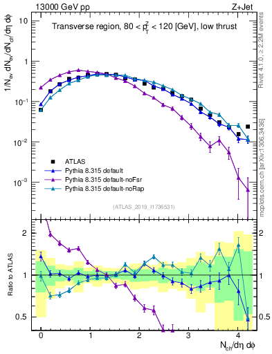 Plot of nch in 13000 GeV pp collisions