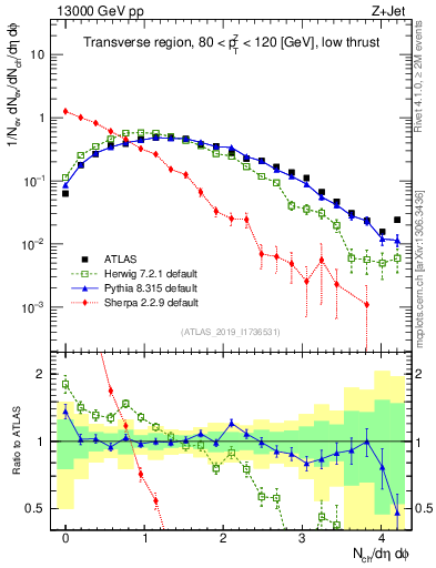Plot of nch in 13000 GeV pp collisions