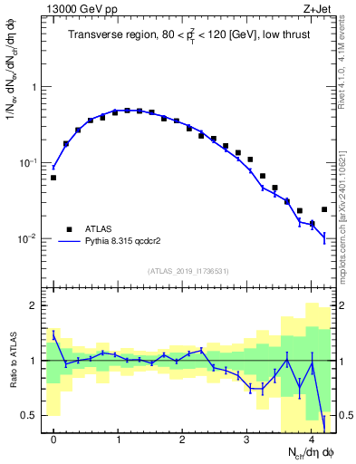 Plot of nch in 13000 GeV pp collisions
