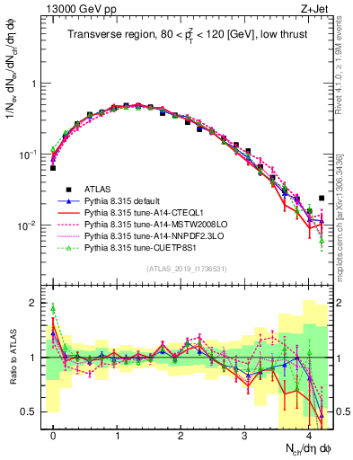 Plot of nch in 13000 GeV pp collisions