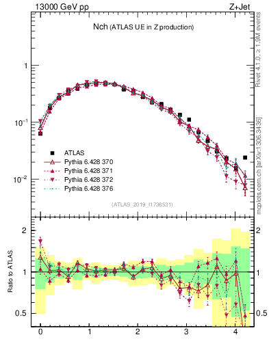 Plot of nch in 13000 GeV pp collisions