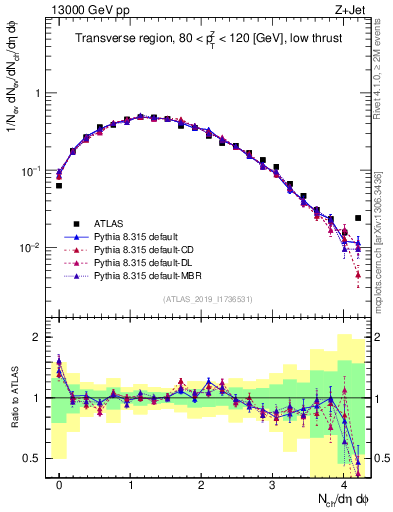Plot of nch in 13000 GeV pp collisions