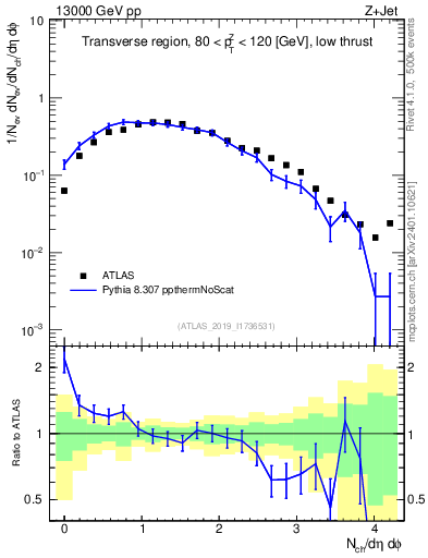 Plot of nch in 13000 GeV pp collisions