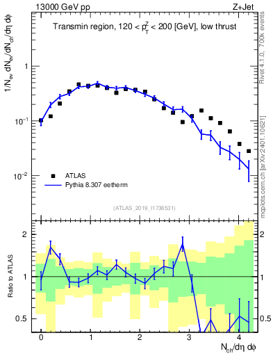 Plot of nch in 13000 GeV pp collisions