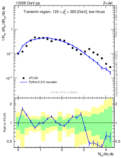 Plot of nch in 13000 GeV pp collisions