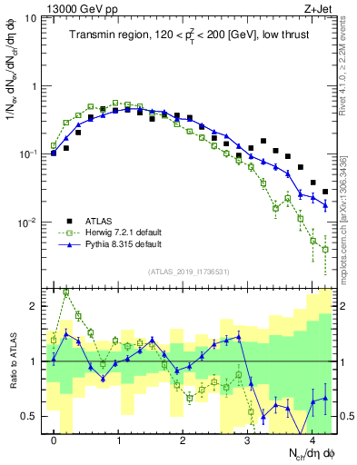 Plot of nch in 13000 GeV pp collisions