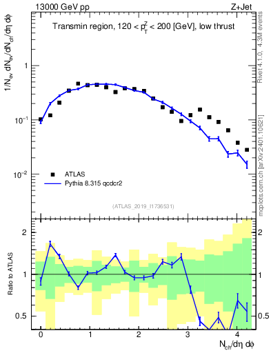 Plot of nch in 13000 GeV pp collisions