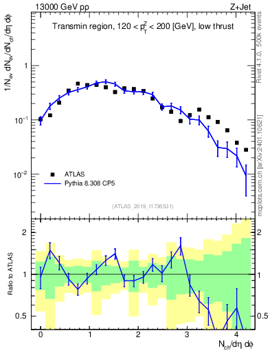 Plot of nch in 13000 GeV pp collisions