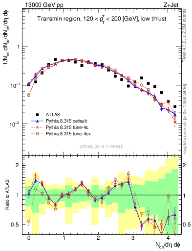 Plot of nch in 13000 GeV pp collisions