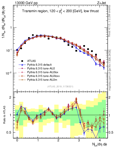 Plot of nch in 13000 GeV pp collisions
