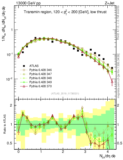 Plot of nch in 13000 GeV pp collisions
