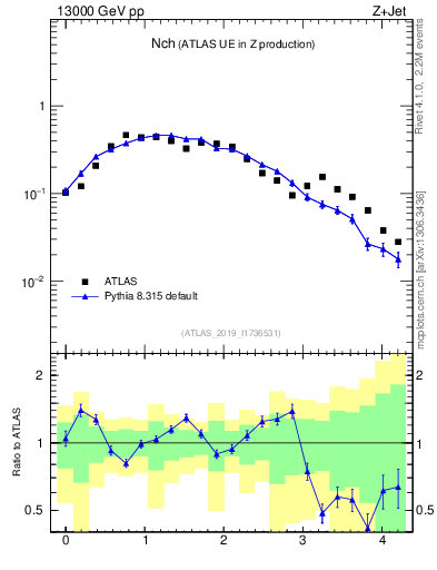 Plot of nch in 13000 GeV pp collisions