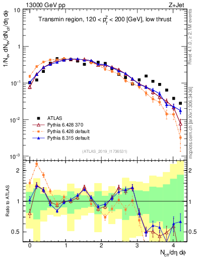 Plot of nch in 13000 GeV pp collisions
