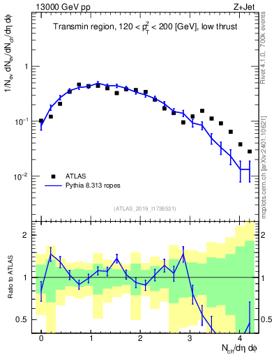 Plot of nch in 13000 GeV pp collisions