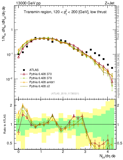 Plot of nch in 13000 GeV pp collisions