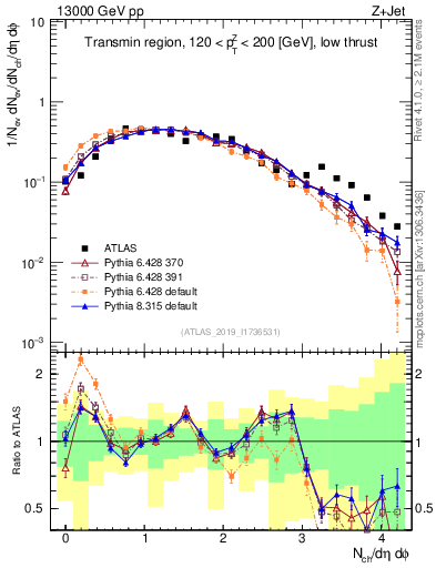 Plot of nch in 13000 GeV pp collisions