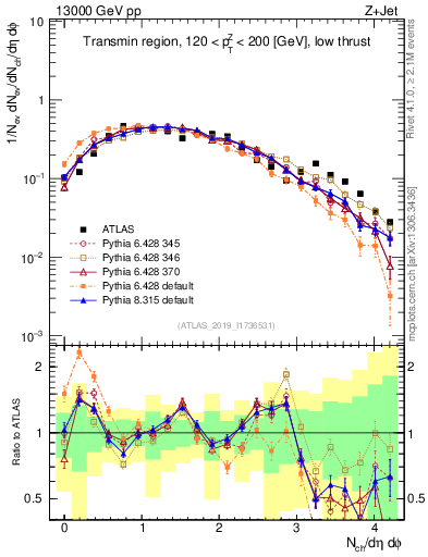 Plot of nch in 13000 GeV pp collisions