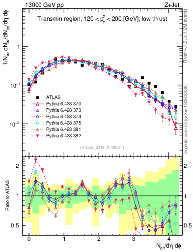 Plot of nch in 13000 GeV pp collisions