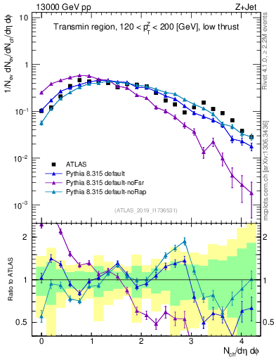 Plot of nch in 13000 GeV pp collisions
