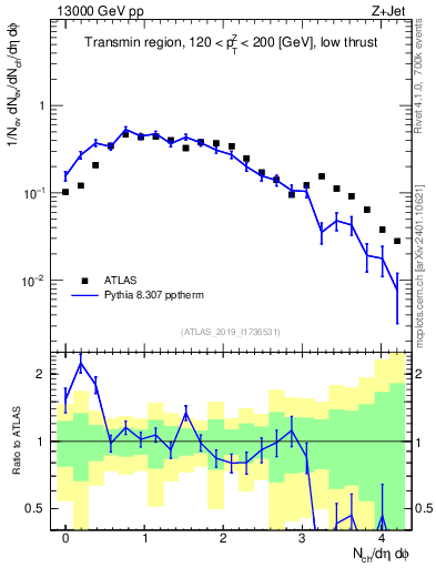 Plot of nch in 13000 GeV pp collisions