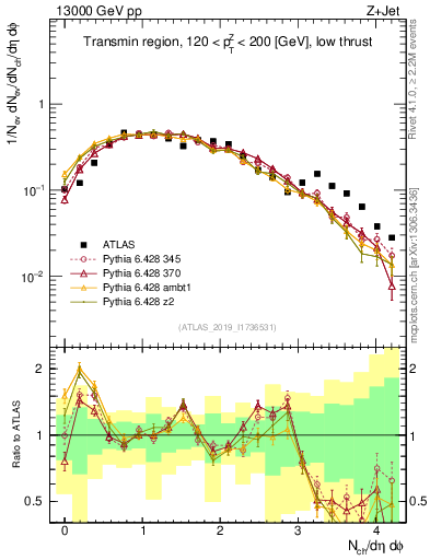Plot of nch in 13000 GeV pp collisions