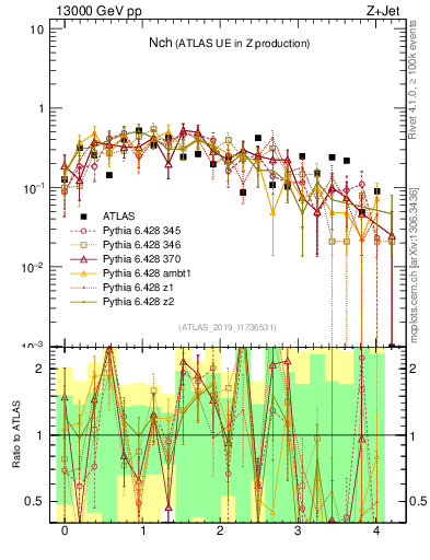 Plot of nch in 13000 GeV pp collisions