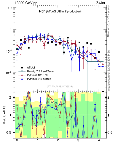 Plot of nch in 13000 GeV pp collisions
