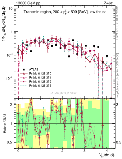 Plot of nch in 13000 GeV pp collisions