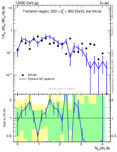 Plot of nch in 13000 GeV pp collisions