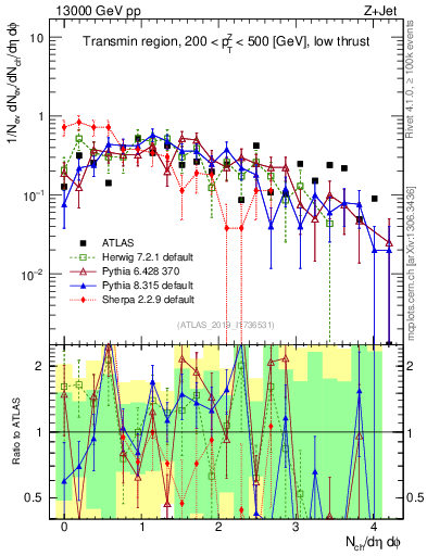 Plot of nch in 13000 GeV pp collisions