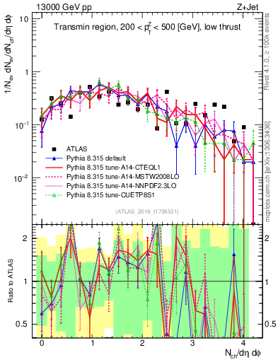 Plot of nch in 13000 GeV pp collisions