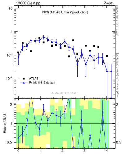 Plot of nch in 13000 GeV pp collisions