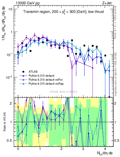 Plot of nch in 13000 GeV pp collisions