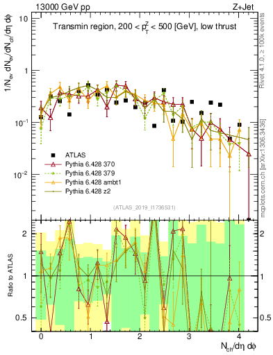 Plot of nch in 13000 GeV pp collisions