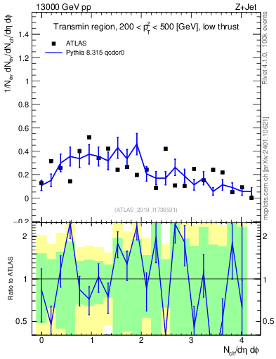 Plot of nch in 13000 GeV pp collisions