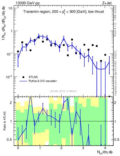 Plot of nch in 13000 GeV pp collisions
