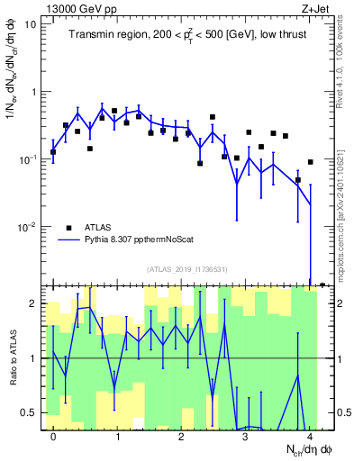 Plot of nch in 13000 GeV pp collisions