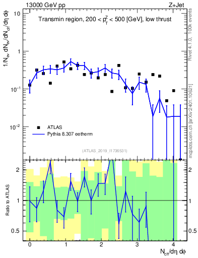 Plot of nch in 13000 GeV pp collisions