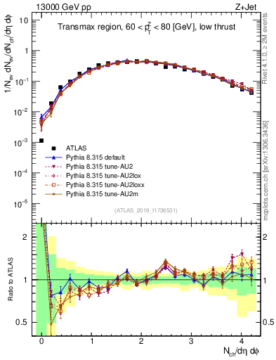 Plot of nch in 13000 GeV pp collisions